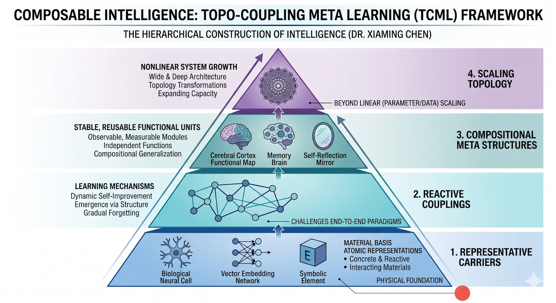 composable-intelligence